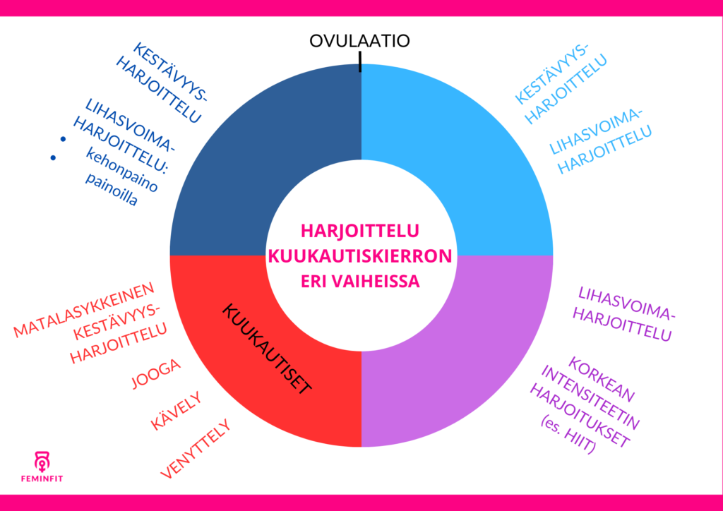 Treenaaminen kuukautiskierron eri vaiheissa